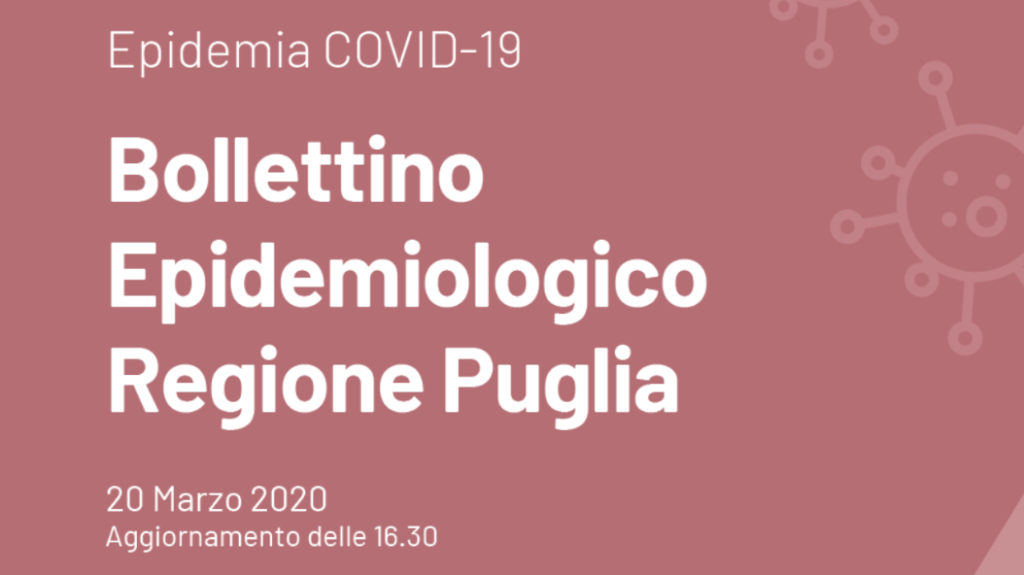 Oggi in Puglia sono stati effettuati 743 test per l'infezione Covid19, positivi 103 casi. Ad oggi il totale in Puglia è di 581.