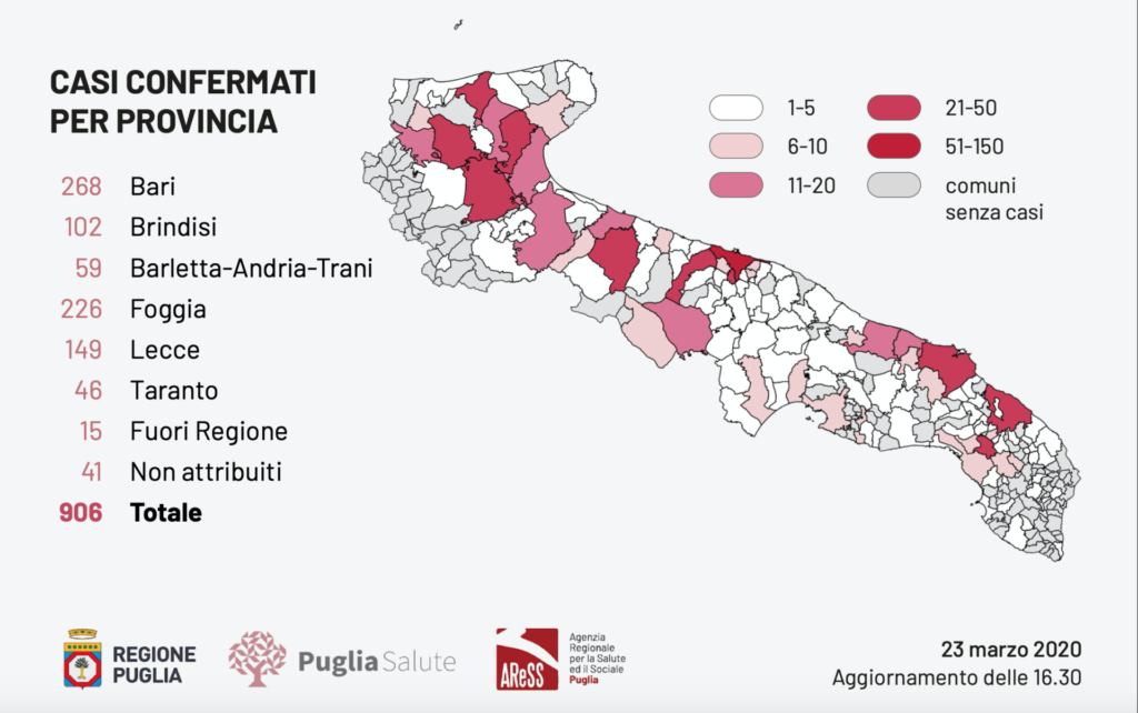 Registrati oggi in Puglia 6 decessi: 1 nella provincia di Brindisi, 4 nella provincia di Foggia, 1 nella provincia di Lecce.
Effettuati 601 test per l'infezione Covid19, positivi 120 casi che portano il totale in Puglia a 906.