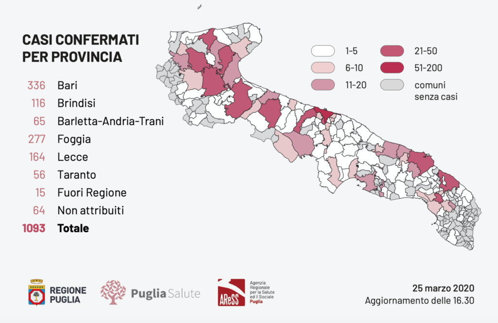 Oggi in Puglia, effettuati 878 test per l'infezione Covid-19 (8223 dall'inizio dell’emergenza), risultati positivi 88 casi, che portano il totale in Puglia a 1.093.