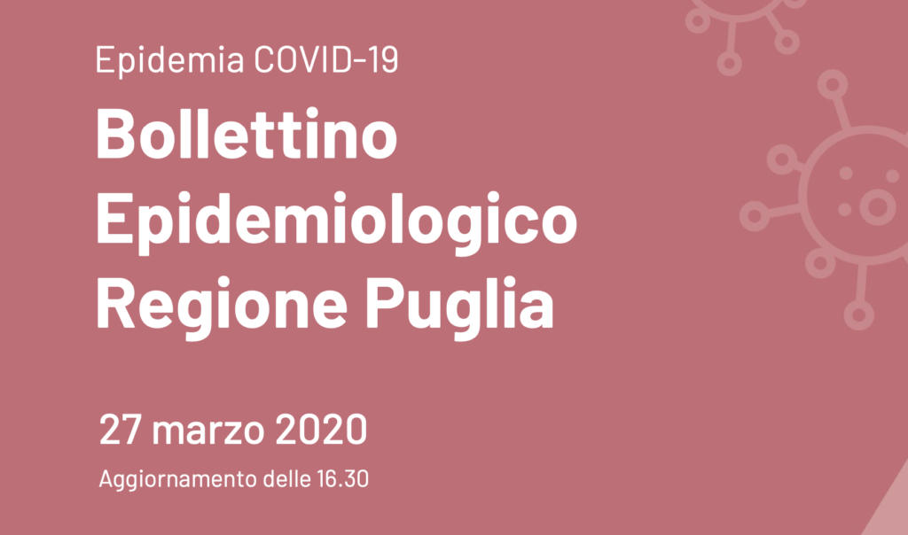 Oggi in Puglia, sono stati effettuati 1.042 test per l'infezione Covid-19 (10.233 dall'inizio dell’emergenza) positivi 152 casi, il totale in Puglia sale a 1.334.