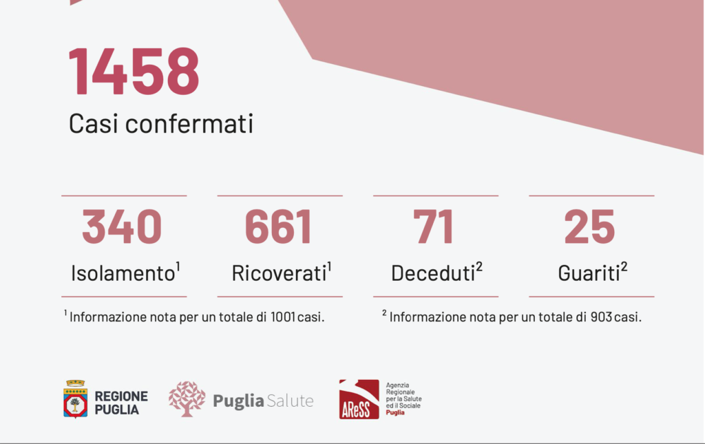 Oggi in Puglia, effettuati 1.267 (11.500 dall'inizio dell’emergenza) test per l'infezione Covid-19 positivi 124 casi, il totale in Puglia è di 1.458. A Foggia oggi più contagi che a Bari.