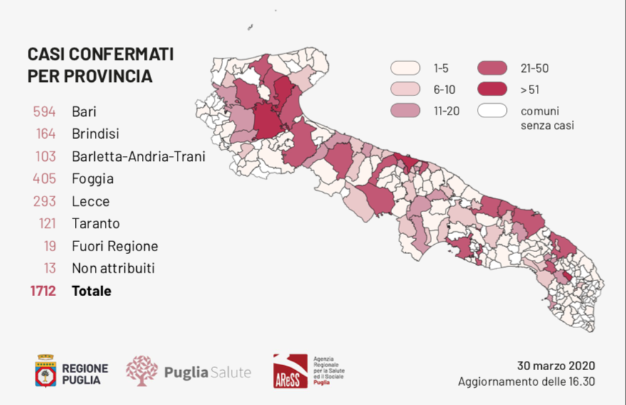 Oggi in Puglia, effettuati 1.617 test per l'infezione Covid-19 (13.117 dall'inizio dell'emergenza) positivi 163 casi, somma superiore di 35 unità poiché include le schede di ieri non ancora attribuite per provincia ora assegnate.