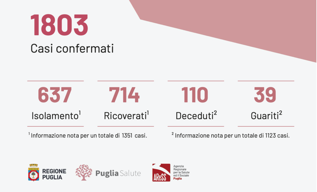 Oggi in Puglia, effettuati 956 test per l'infezione da Covid-19 (14.073 dall'inizio dell’emergenza) positivi 91 casi, compresi i 6 ieri non attribuiti per provincia. Il totale in Puglia è quindi di 1.803.