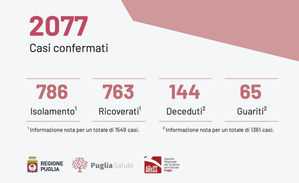 Oggi in Puglia, eseguiti 1.345 test per l'infezione da Covid-19 (16.654 dall'inizio dell’emergenza) registrati 131 casi positivi e 15 decessi.