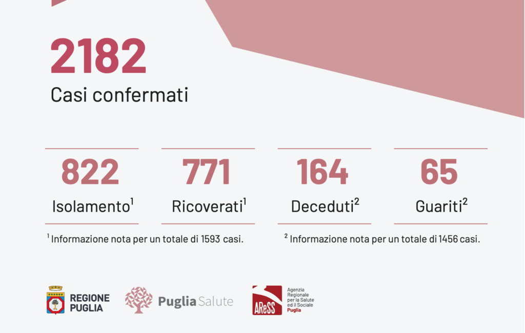 Oggi in Puglia, registrati 1.270 test per l'infezione da Covid-19 (17.924 dall'inizio dell’emergenza), risultati positivi 105 casi. Il totale è di 2.182. Registrati oggi 20 decessi, 65 i pazienti guariti.