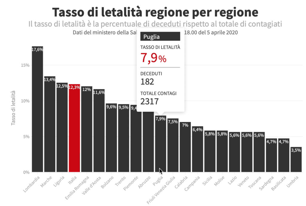 In questa Domenica delle Palme in Puglia, sono stati registrati 1.103 test per l'infezione da Covid-19 (20.080 dall'inizio dell’emergenza) positivi 77 casi, compreso 1 di ieri ora attribuito alla relativa provincia.