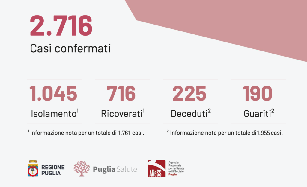 Oggi in Puglia, registrati 1.595 test per l'infezione da Covid-19 (26.088 dall'inizio dell’emergenza), risultati positivi 82 casi e 6 decessi. Il totale dei casi positivi Covid in Puglia è di 2.716, sono 190 i pazienti guariti.