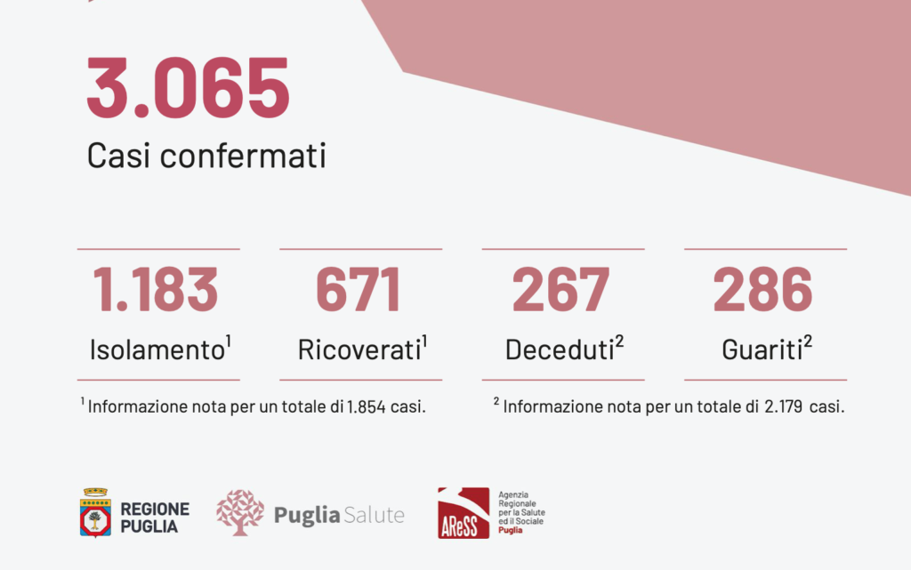 Oggi lunedì di Pasquetta, in Puglia, sono stati registrati 949 test per l'infezione da Covid-19 (31.922 dall'inizio dell’emergenza), risultati positivi 76 casi, compresi 2 casi fino ad ieri senza attribuzione di provincia. Il totale dei casi positivi Covid in Puglia è di 3.065.