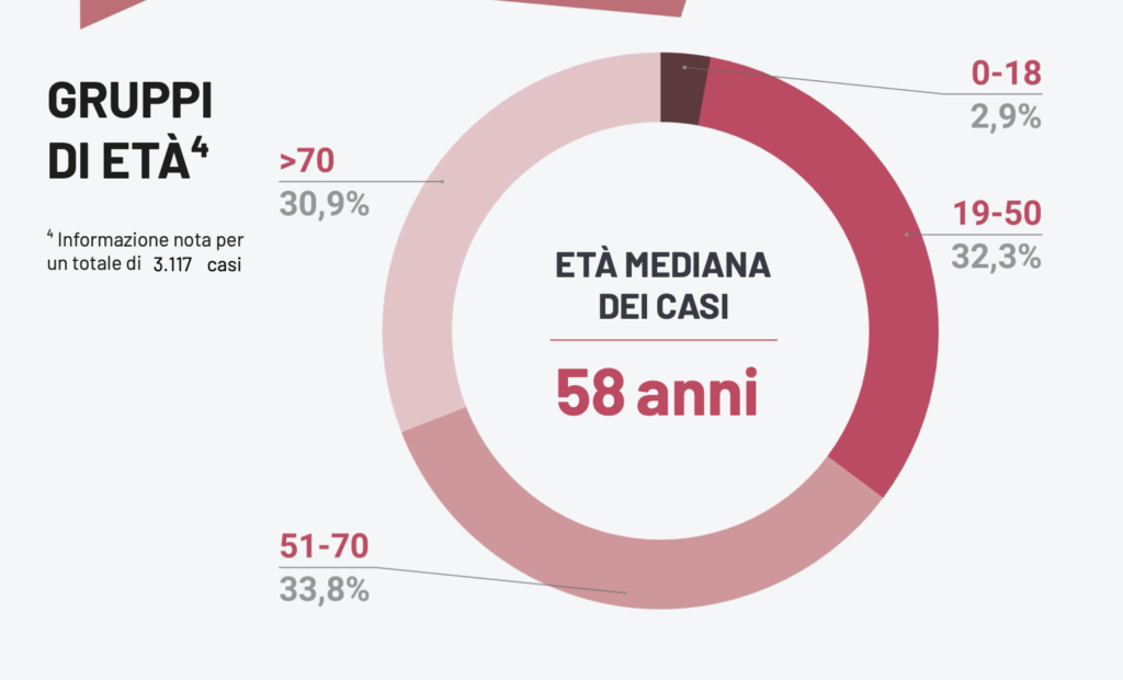 Oggi in Puglia, registrati 1.149 test per l'infezione da Covid-19 (33.071 dall'inizio dell’emergenza) positivi 53 casi, tra cui 9 non attribuiti ieri.