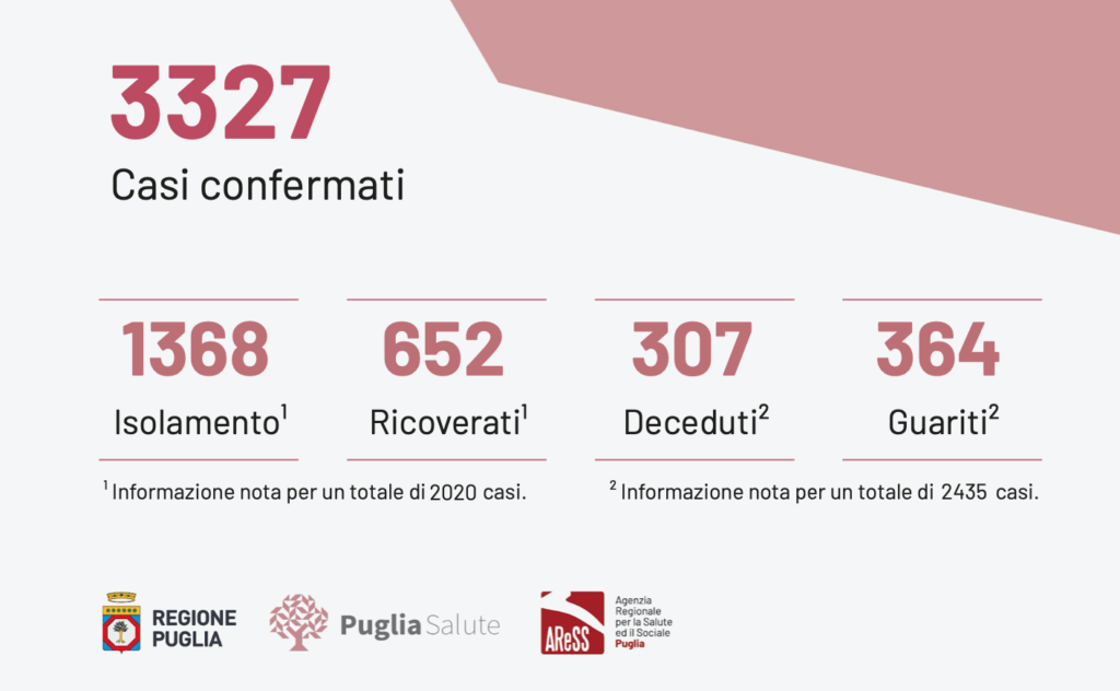 Oggi in Puglia sono stati registrati 2.120 test per l'infezione da Covid-19 (38.278 dall'inizio dell’emergenza), positivi 69 casi. Il totale sale a 3.327.