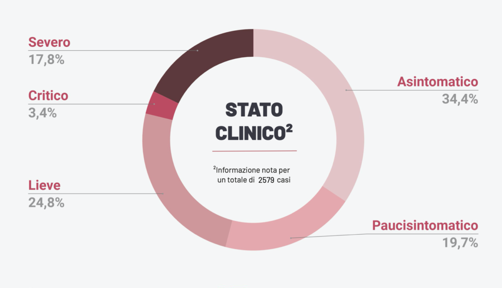 Oggi in Puglia registrati 2.175 test per l'infezione da Covid-19 (42.598 dall'inizio dell’emergenza) positivi 120 casi: Il totale sale a 3.529. Registrati anche 2 decessi che portano il totale a 316.