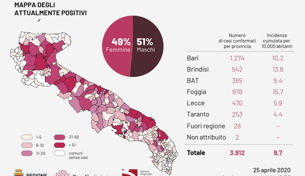 Oggi in Puglia registrati 2.156 test per l'infezione da Covid-19 (54.628 dall'inizio dell’emergenza), positivi 31 casi, il totale sale a 3.912 così divisi: 2.919 gli attualmente positivi, 602 i pazienti guariti, 391 i deceduti.