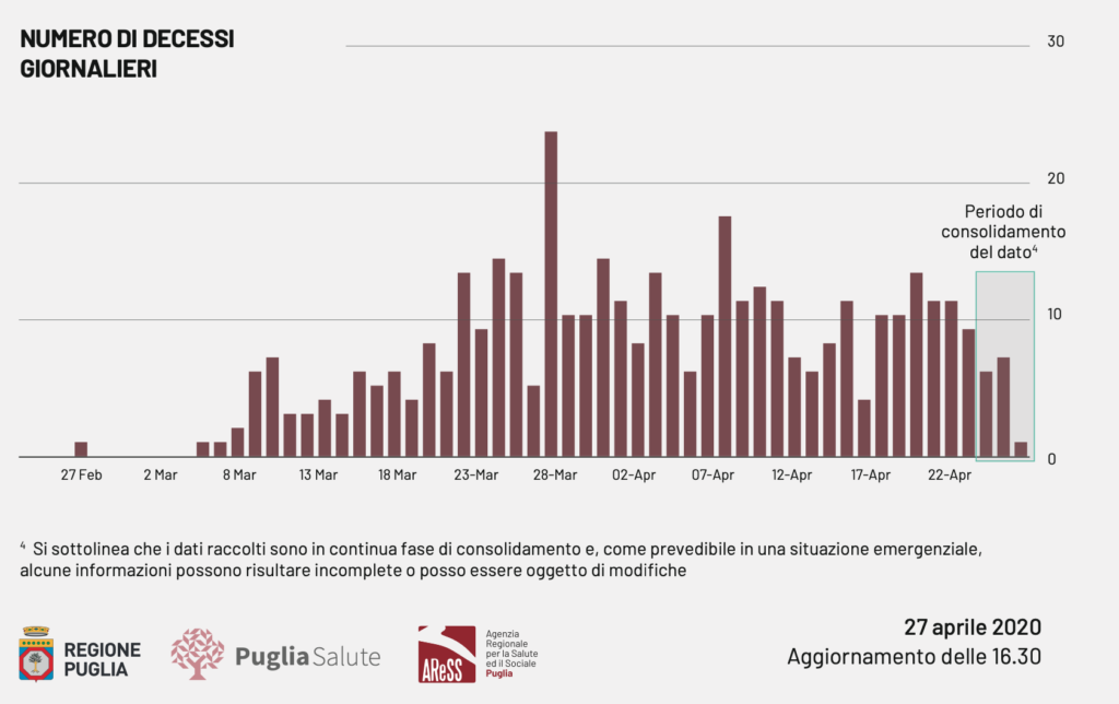 Oggi in Puglia registrati 984 test per l'infezione da Covid-19 (56.976 dall'inizio dell’emergenza) positivi 10 casi, 6 i decessi: 2 in provincia Brindisi, 1 in provincia Bat, 4 in provincia Foggia.