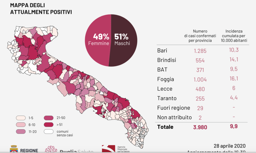 Oggi in Puglia registrati 22 nuovi casi positivi al covid-19 ma, mentre le province di Bari, Brindisi e Taranto segnano uno 0, nella Provincia di Foggia si arriva a 1004 contagiati.