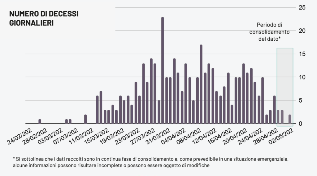 Registrati altri 34 casi positivi, il totale dei casi positivi Covid in Puglia è di 4133 così divisi: 757 i pazienti guariti, 422 i deceduti, 2954 gli attualmente positivi.