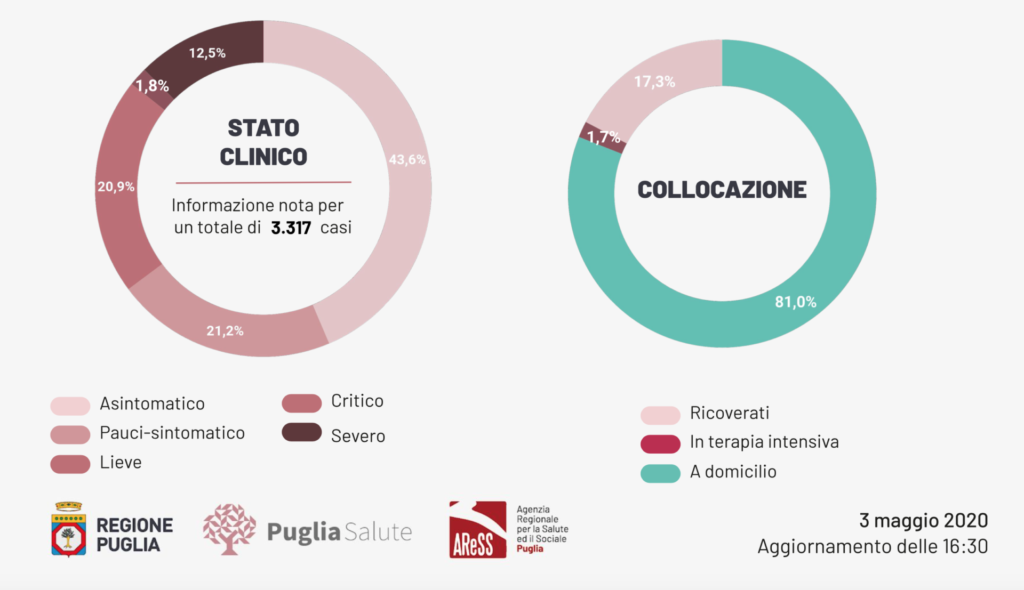 Registrati oggi in Puglia 11 casi positivi e 2 decessi, Il totale dei casi positivi Covid in Puglia è di 4.144 così divisi:
765 pazienti guariti, 424 deceduti, 2.955 casi attualmente positivi.
