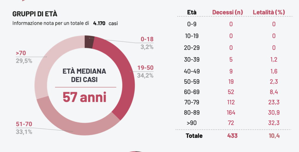 Registrati oggi in Puglia 9 casi positivi e 5 decessi ma vi sono ben 213 casi per i quali è in corso l'attribuzione della relativa provincia.