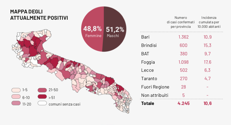 Il totale dei casi positivi Covid in Puglia è di 4.245 così divisi: 1004 i pazienti guariti, 441 i deceduti, 2800 i casi attualmente positivi. Lopalco: “l'aumento di oggi fa riferimento a code di focolai già sotto osservazione
