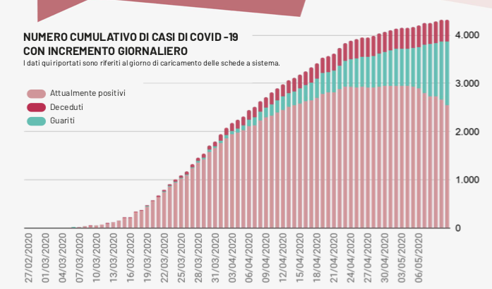 Registrati oggi 3 decessi e 14 contagi: il totale dei casi positivi Covid in Puglia è di 4.327 così divisi: 1.332 pazienti guariti 451 deceduti, 2.544 attualmente positivi.