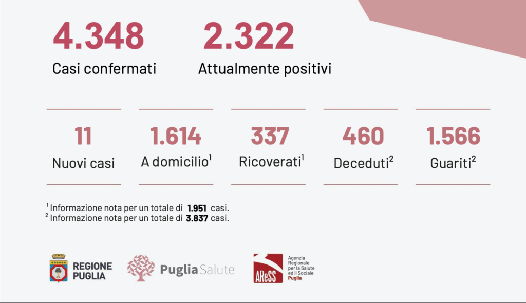 Registrati oggi in Puglia 11 nuovi casi pisitivi e 4 decessi: il totale dei casi positivi Covid in Puglia è di 4.348, così divisi: 1566 pazienti guariti, 460 deceduti, 2322 attualmente positivi.