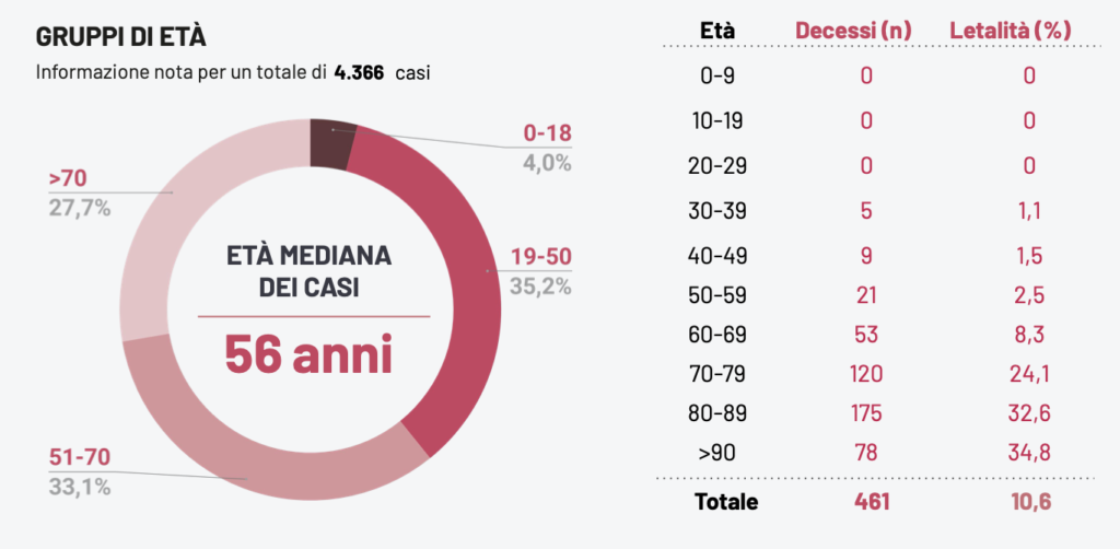 Oggi in Puglia 10 nuovi positivi ma nessun decesso. Segna -1 la provincia di Lecce dove un caso registrato nei giorni scorsi è stato eliminato dal database in quanto doppio.