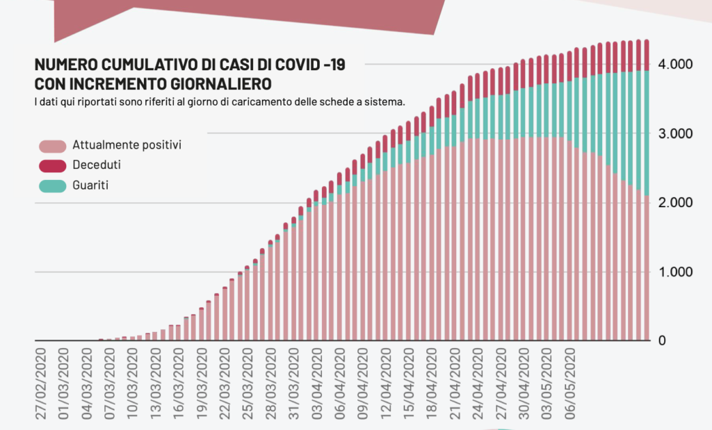 Oggi in Puglia 8 nuovi contagi e 2 decessi, il totale dei casi positivi Covid in Puglia sale a 4.374 così divisi: 1.807 i pazienti guariti, 463 deceduti, 2.104 attualmente positivi.