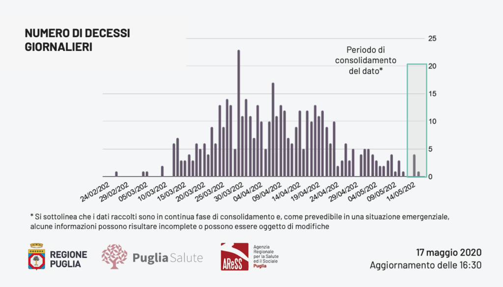 Oggi in Puglia registrati 5 nuovi positivi e 7 decessi, di cui 3 avvenuti ieri e 4 risalenti a giorni scorsi: 1 in provincia di Taranto, 1 in provincia di Brindisi, 5 in provincia di Bat.