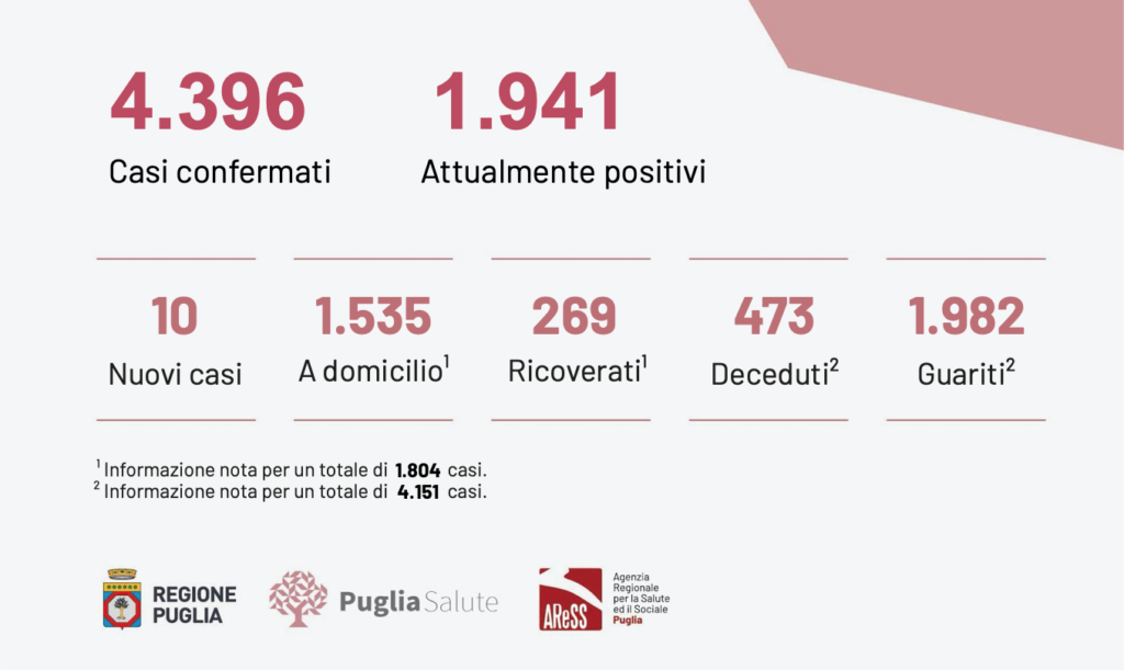 Il totale dei casi positivi Covid in Puglia è di 4.396 così divisi: 1.982 pazienti guariti, 473 deceduti, 1.941 attualmente positivi.
