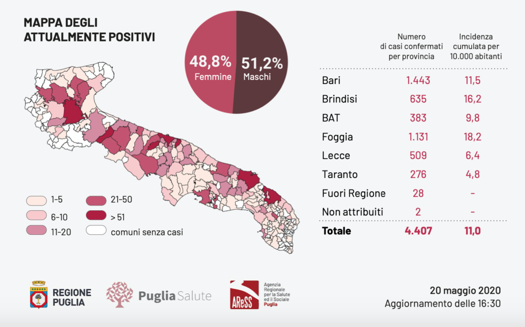 Oggi in Puglia registrati 13 nuovi positivi e 5 decessi. E' la provincia di Brindisi ad avere la percentuale giornaliera più alta con 6 contagi e 2 decessi.