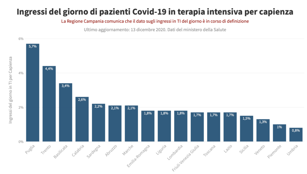 Da 579 a 535 per salire di nuovo a 622 mentre le quarantene scendono da 92 a 76. Sono questi i dati aggiornati al 13 dicembre.