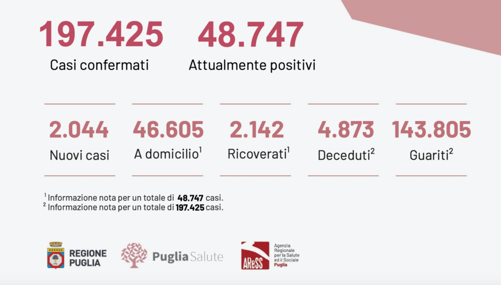 In Puglia 1 persona su 2 risulta positiva, in ospedale in 2.142: in terapia intensiva il 45,3%, in aree non critiche il 49,9%. Posti letto dunque occupati per metà della capienza ospedaliera pugliese.