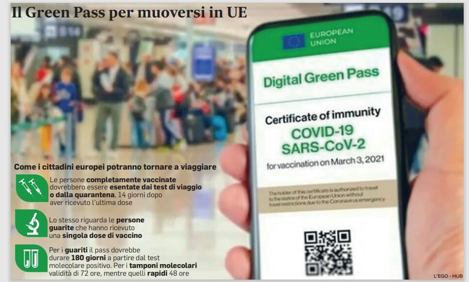 Il Green pass o certificato Covid europeo digitale, necessario per viaggiare in Europa, entrerà in vigore sul territorio italiano il 1 luglio e dovrebbe rappresentare una vera e propria rivoluzione.